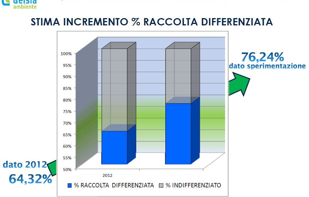 Tariffa puntuale e dispositivi RFID